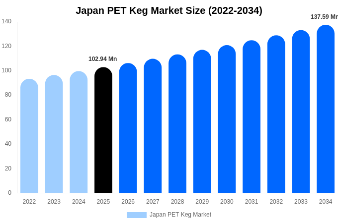 Japan PET Keg Market Size, Share & Trends Report By 2034