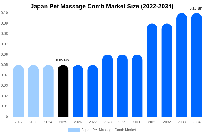 Japan Pet Massage Comb Market Size, Share & Growth Report By [2034]