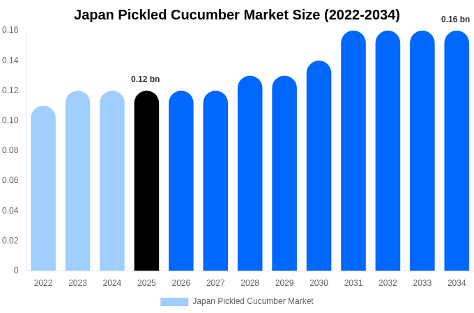 Japan Pickled Cucumber Market Size, Share & Growth Analysis By [2034]