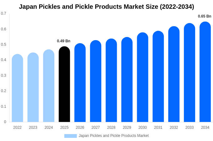 Japan Pickles and Pickle Products Market Size, Share & Trends Report By 2034
