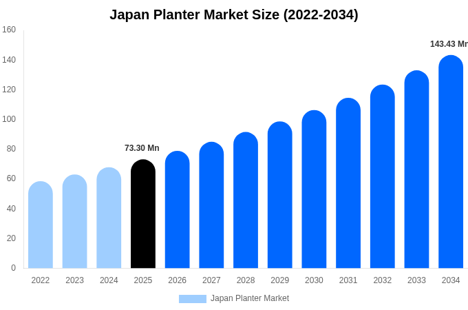 Japan Planter Market Size Report By 2034