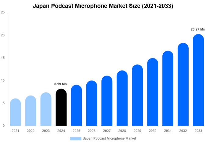 Japan Podcast Microphone Market Size Report By 2033