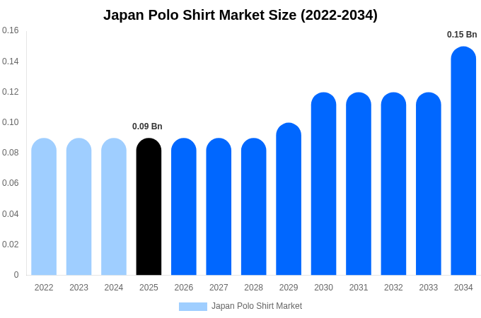 Japan Polo Shirt Market Size, Share Report By 2034