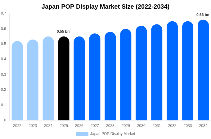 Japan POP Display Market Size, Share & Growth Analysis By [2034]