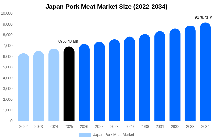 Japan Pork Meat Market Size, Share & Trends Report By 2034