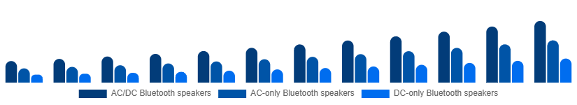 Japan Portable Bluetooth Speakers Market Type 2025-2033