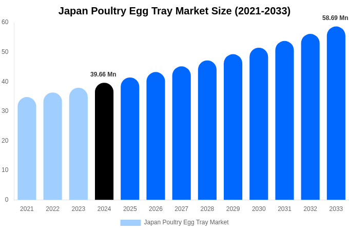 日本家禽卵トレイ市場規模、シェア、成長分析（2033年）