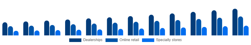 Japan Power Sports Market Distribution Channel 2025-2033