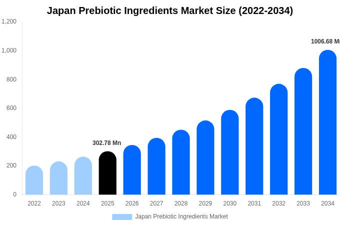 Japan Prebiotic Ingredients Market Size, Share & Trends Report By 2034