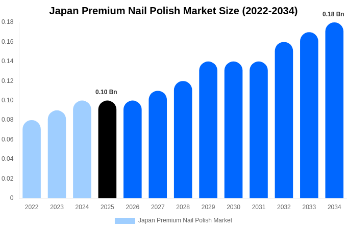 Japan Premium Nail Polish Market Size Report By 2034