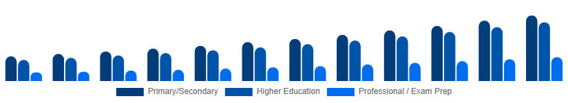 Japan Private Tutoring Market Age Group 2025-2033