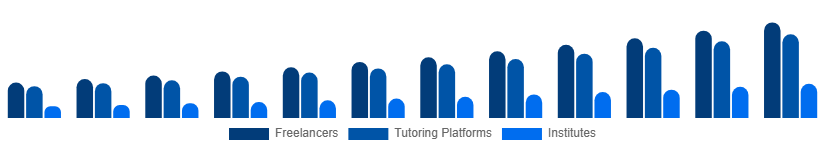 Japan Private Tutoring Market Provider Type 2025-2033