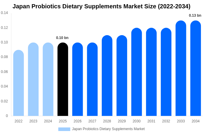 Japan Probiotics Dietary Supplements Market Size, Share & Growth Report By 2034