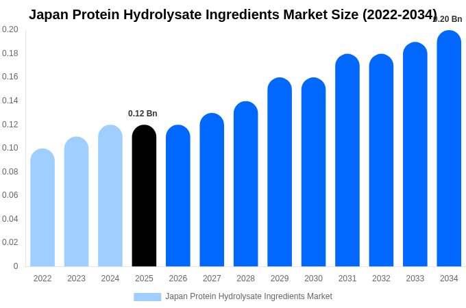 Japan Protein Hydrolysate Ingredients Market Size, Share & Growth Report By [2034]