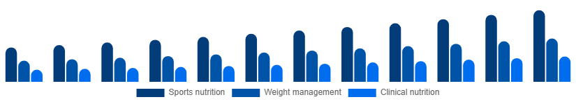 Japan Protein Powder Market Application 2025-2033