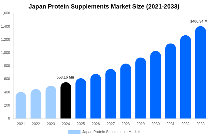 Japan Protein Supplements Market Size, Share & Trends Report By 2033