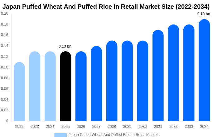 日本 小売向けポン菓子（膨化小麦・膨化米）市場 市場規模・シェア・成長レポート 2034年まで