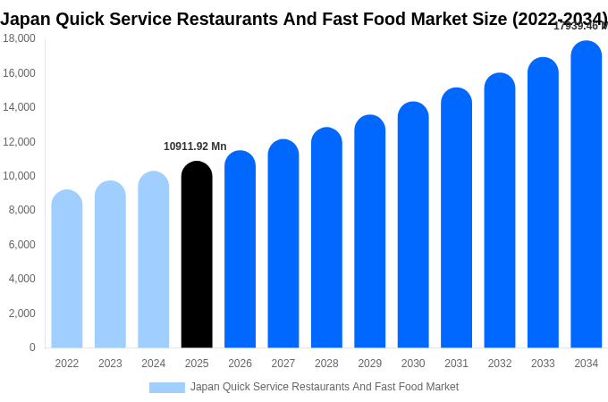 Japan Quick Service Restaurants And Fast Food Market Size Report By 2034