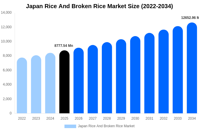 Japan Rice And Broken Rice Market Size & Share Report By 2034