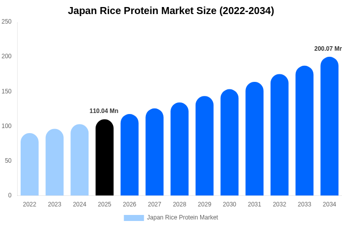 Japan Rice Protein Market Size, Share & Growth Report By 2034
