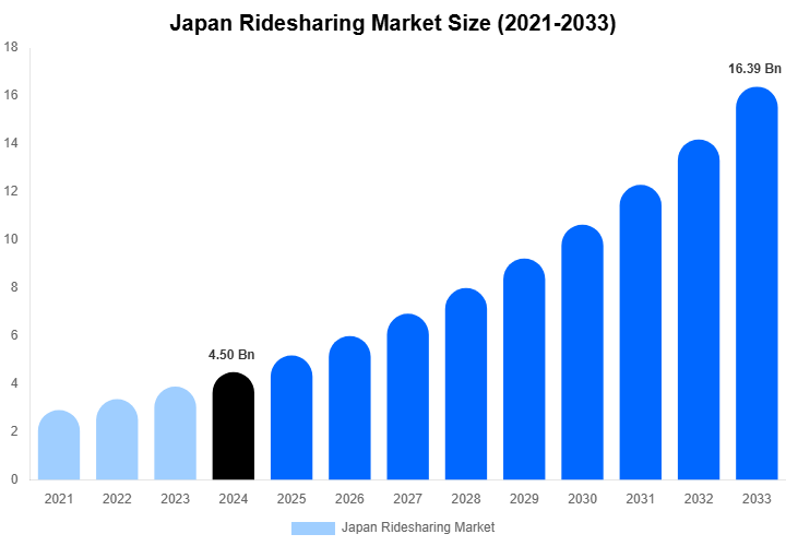 Japan Ridesharing Market Size & Share Report By 2033