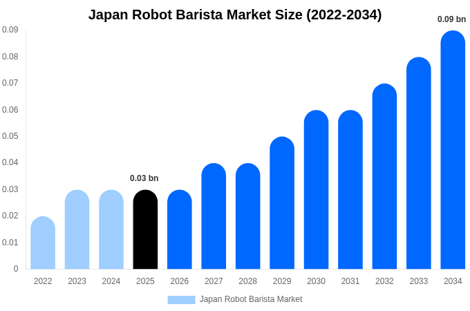 Japan Robot Barista Market Size, Share & Growth Report By 2034