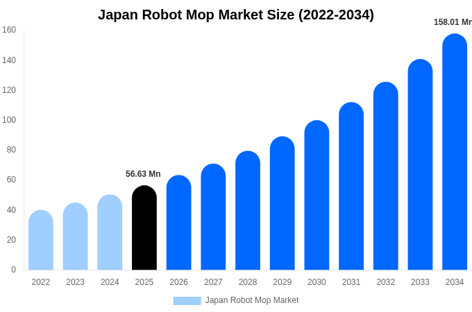 Japan Robot Mop Market Size & Share Report By 2034
