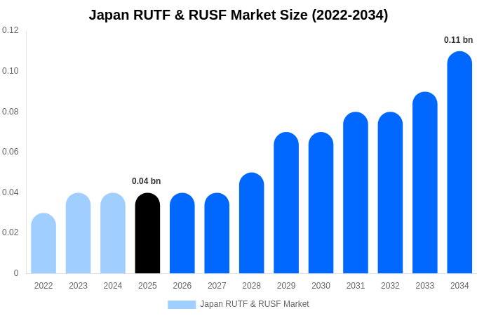 Japan RUTF & RUSF Market Size, Trends & Forecast Analysis (2026-2034)