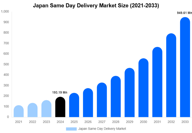Japan Same Day Delivery Market Size, Share & Trends Report By 2033