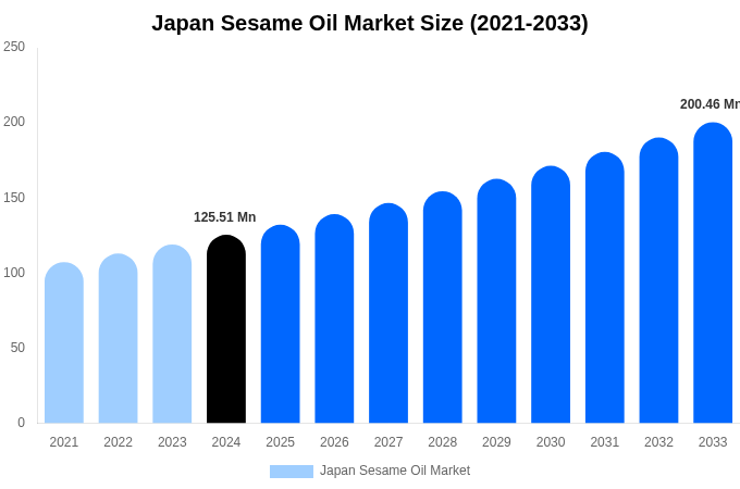 Japan Sesame Oil Market Size, Share & Trends Report By 2033
