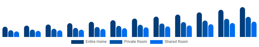 Japan Short-Term Rental Market Accommodation Type 2025-2033