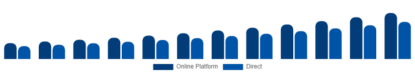 Japan Short-Term Rental Market Booking Channel 2025-2033