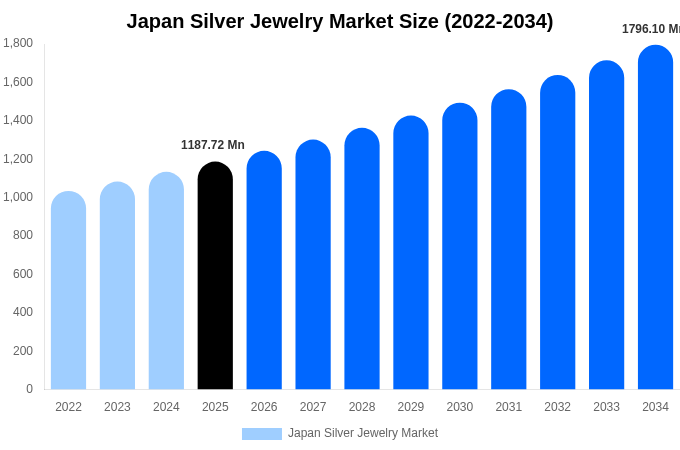 Japan Silver Jewelry Market Size & Share Report By 2034