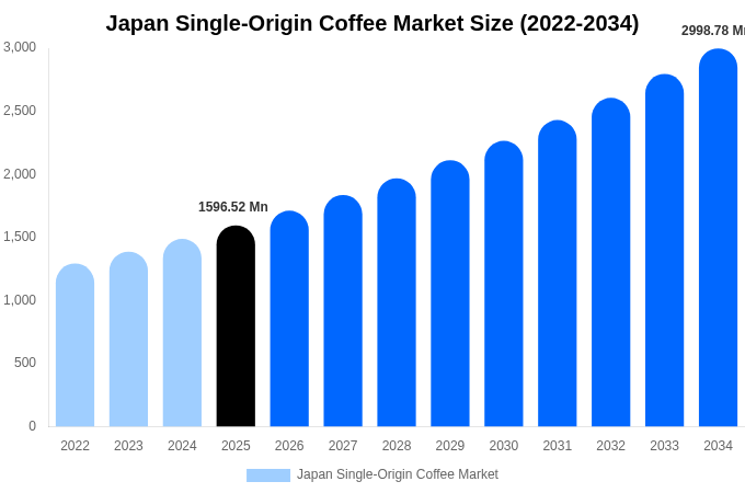 Japan Single-Origin Coffee Market Size & Share Report By 2034