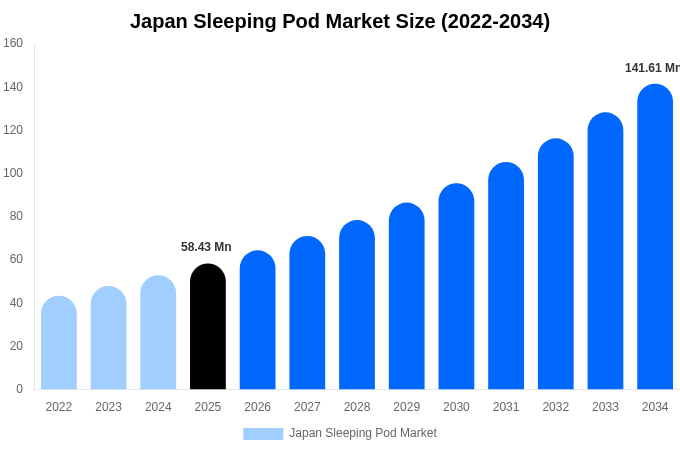 日本 スリーピングポッド市場 市場規模とシェアレポート 2034年まで
