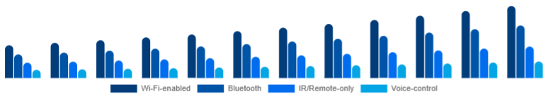 Japan Smart Ceiling Fans Market Connectivity 2025-2033