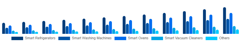 Japan Smart Home Appliances Market Product 2025-2033