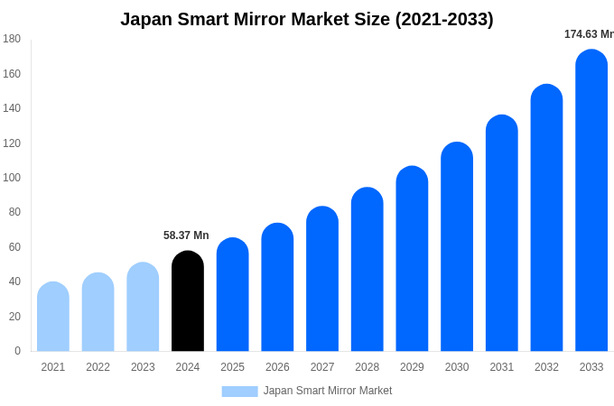 Japan Smart Mirror Market Size Report By 2033