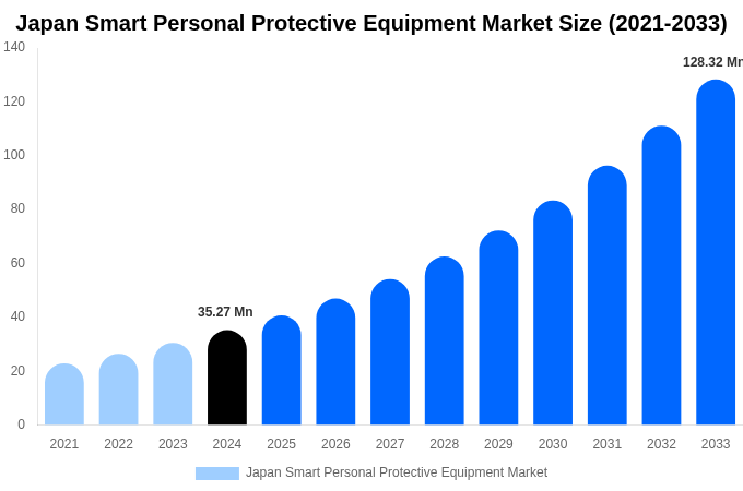 Japan Smart Personal Protective Equipment Market Size, Share Report By 2033