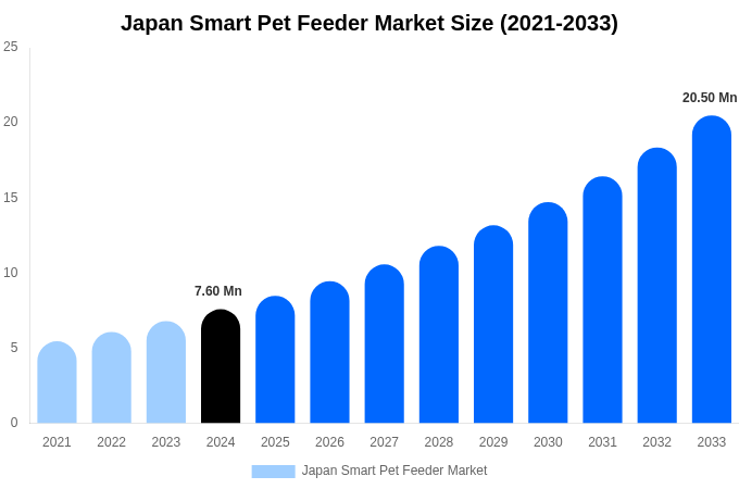 Japan Smart Pet Feeder Market Size, Share And Growth Report By 2033