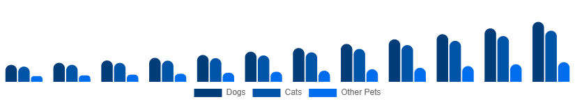 Japan Smart Pet Products Market Pet Type 2025-2033