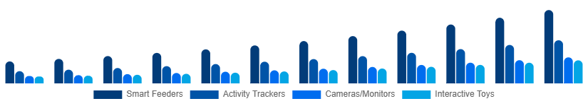 Japan Smart Pet Products Market Product Type 2025-2033