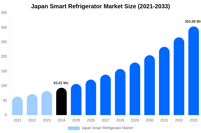 Japan Smart Refrigerator Market Size & Share Report By 2033