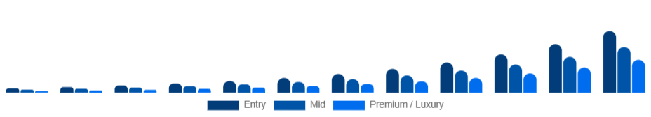 Japan Smart Rings Market Price tier 2025-2033