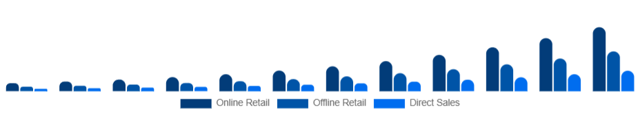 Japan Smart Wearables Market Distribution Channel 2025-2033