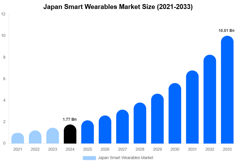 Japan Smart Wearables Market Size, Share Report By 2033