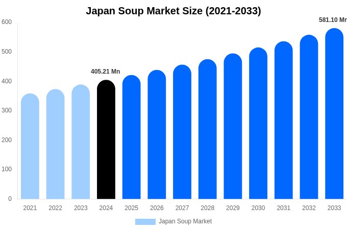 Japan Soup Market Size & Share Report By 2033