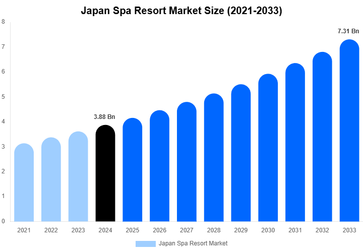 Japan Spa Resort Market Size, Share Report By 2033