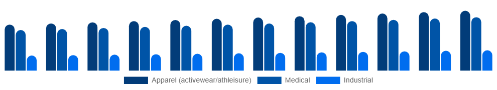 Japan Spandex Market Application 2025-2033