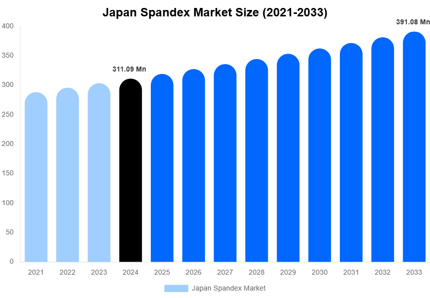 Japan Spandex Market Size, Share & Trends Report By 2033